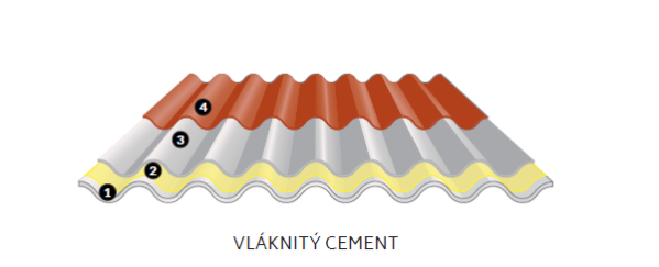 Izolace střechy z vlánitého cementu