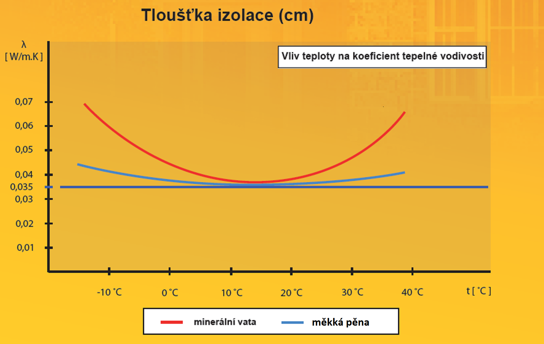 Stříkaná pěnová izolace graf